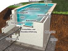 Ratgeber Pool selbst bauen: Illustration Einbau-Pool Querschnitt; Bildquelle: BAUHAUS Prospekt Pools, 2017 und 2014