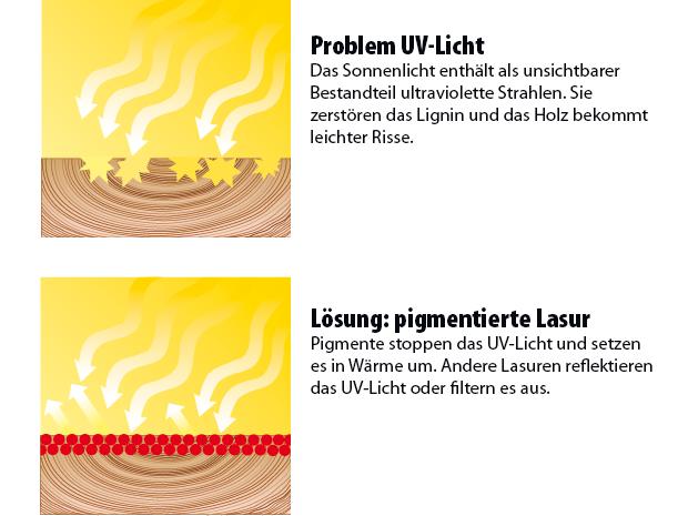 Ratgeber Holzschutz: Pigmentierte Lasur